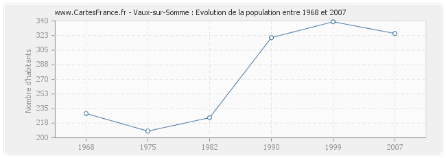 Population Vaux-sur-Somme