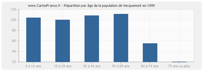 Répartition par âge de la population de Vecquemont en 1999