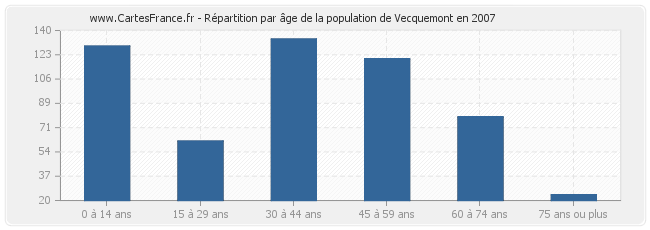 Répartition par âge de la population de Vecquemont en 2007