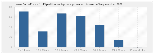 Répartition par âge de la population féminine de Vecquemont en 2007