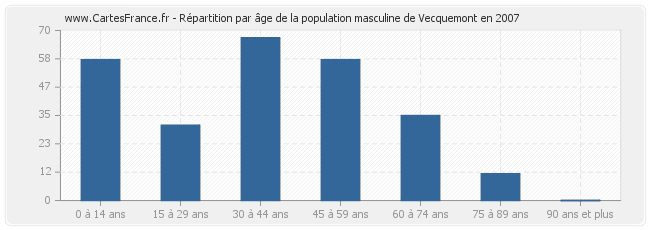 Répartition par âge de la population masculine de Vecquemont en 2007