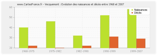 Vecquemont : Evolution des naissances et décès entre 1968 et 2007