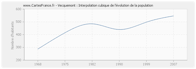 Vecquemont : Interpolation cubique de l'évolution de la population