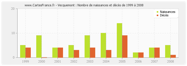 Vecquemont : Nombre de naissances et décès de 1999 à 2008