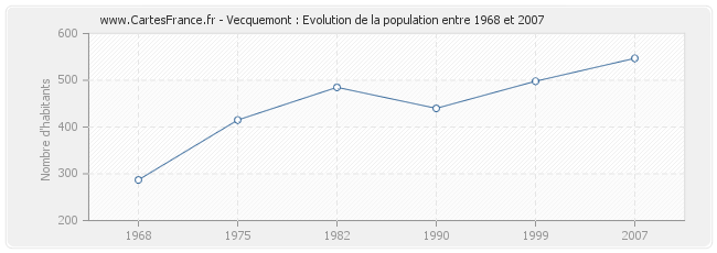 Population Vecquemont