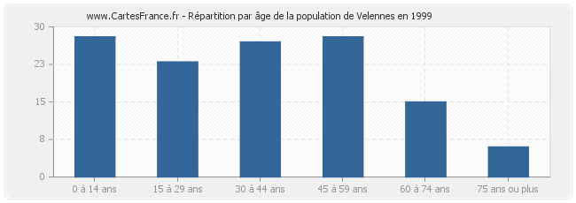 Répartition par âge de la population de Velennes en 1999