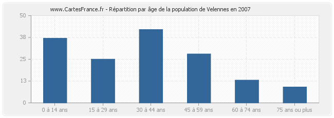 Répartition par âge de la population de Velennes en 2007