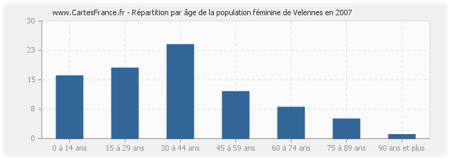 Répartition par âge de la population féminine de Velennes en 2007