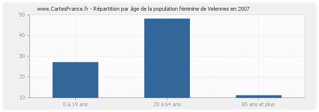 Répartition par âge de la population féminine de Velennes en 2007