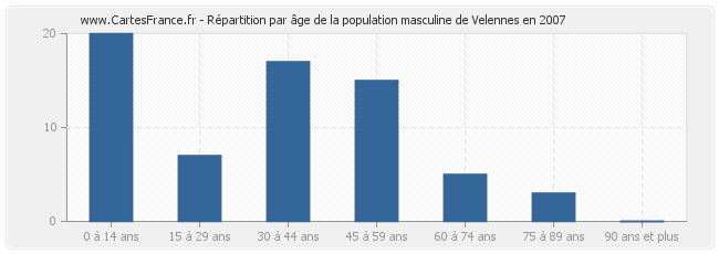 Répartition par âge de la population masculine de Velennes en 2007