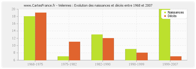 Velennes : Evolution des naissances et décès entre 1968 et 2007