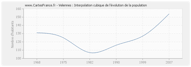 Velennes : Interpolation cubique de l'évolution de la population