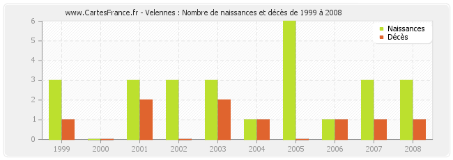 Velennes : Nombre de naissances et décès de 1999 à 2008