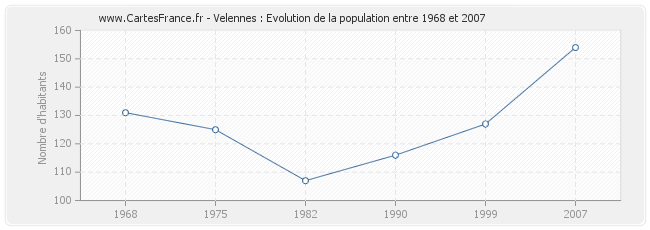 Population Velennes