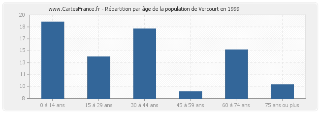 Répartition par âge de la population de Vercourt en 1999
