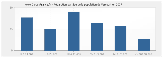 Répartition par âge de la population de Vercourt en 2007