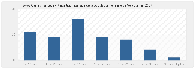 Répartition par âge de la population féminine de Vercourt en 2007
