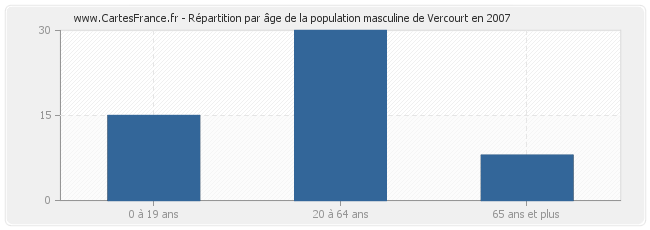 Répartition par âge de la population masculine de Vercourt en 2007