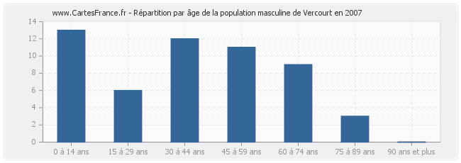 Répartition par âge de la population masculine de Vercourt en 2007