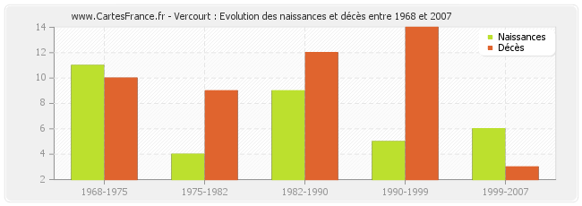 Vercourt : Evolution des naissances et décès entre 1968 et 2007