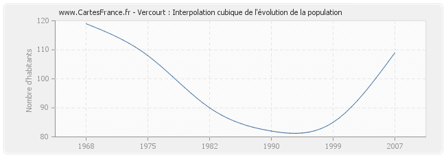 Vercourt : Interpolation cubique de l'évolution de la population
