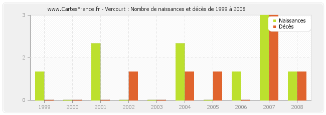 Vercourt : Nombre de naissances et décès de 1999 à 2008