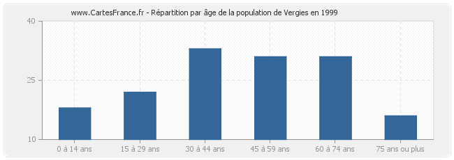 Répartition par âge de la population de Vergies en 1999