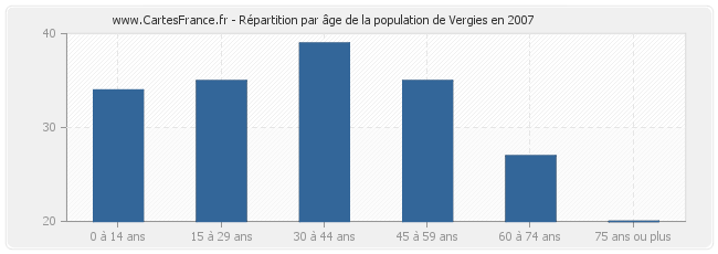 Répartition par âge de la population de Vergies en 2007