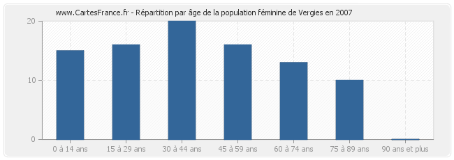 Répartition par âge de la population féminine de Vergies en 2007