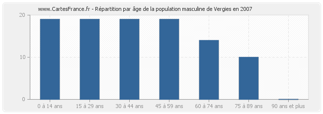 Répartition par âge de la population masculine de Vergies en 2007