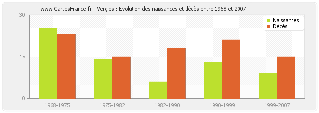 Vergies : Evolution des naissances et décès entre 1968 et 2007