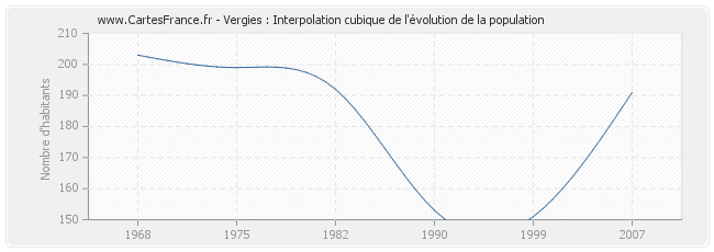 Vergies : Interpolation cubique de l'évolution de la population
