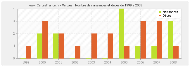Vergies : Nombre de naissances et décès de 1999 à 2008
