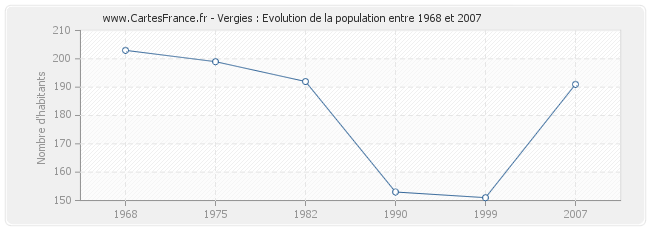 Population Vergies
