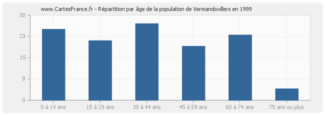 Répartition par âge de la population de Vermandovillers en 1999