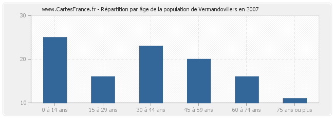 Répartition par âge de la population de Vermandovillers en 2007