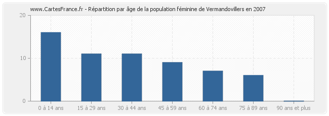 Répartition par âge de la population féminine de Vermandovillers en 2007