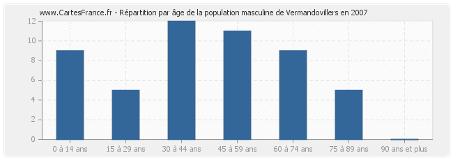 Répartition par âge de la population masculine de Vermandovillers en 2007