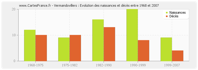 Vermandovillers : Evolution des naissances et décès entre 1968 et 2007