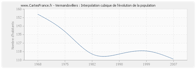 Vermandovillers : Interpolation cubique de l'évolution de la population