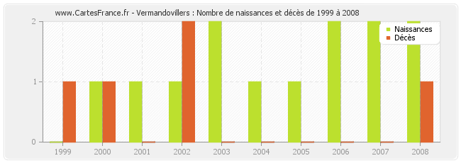 Vermandovillers : Nombre de naissances et décès de 1999 à 2008