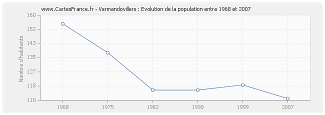 Population Vermandovillers