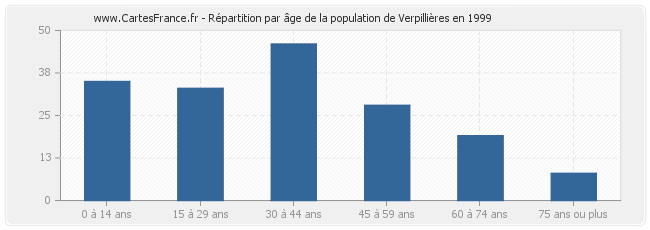 Répartition par âge de la population de Verpillières en 1999