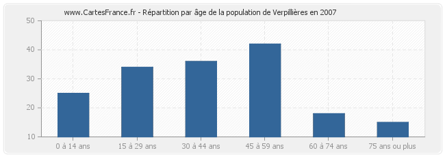 Répartition par âge de la population de Verpillières en 2007