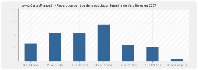 Répartition par âge de la population féminine de Verpillières en 2007