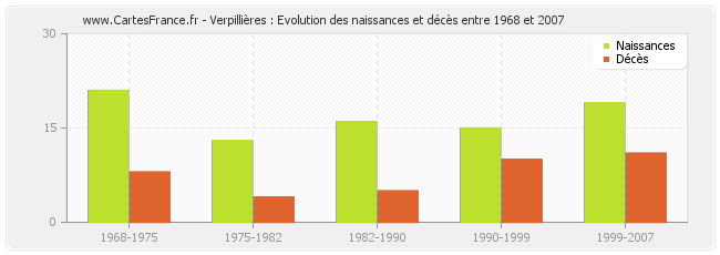 Verpillières : Evolution des naissances et décès entre 1968 et 2007