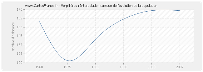 Verpillières : Interpolation cubique de l'évolution de la population