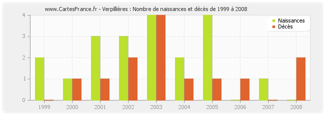 Verpillières : Nombre de naissances et décès de 1999 à 2008