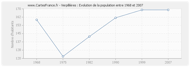 Population Verpillières
