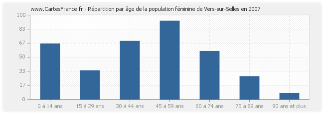 Répartition par âge de la population féminine de Vers-sur-Selles en 2007